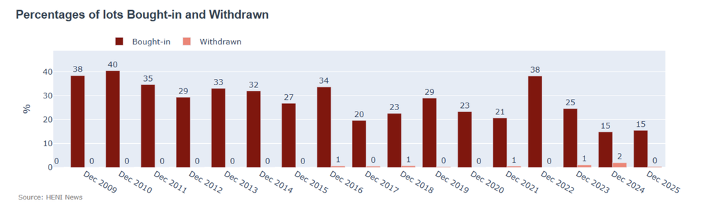 The percentage of lots bought-in remained 10 percentage points below average. 
