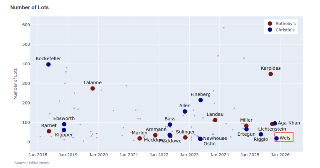 The Weis sale was one of the smallest single-collection auctions with 18 lots on offer.