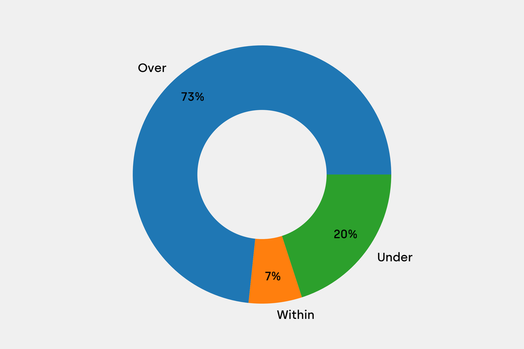 Breakdown of results against auction house estimates that are disclosed