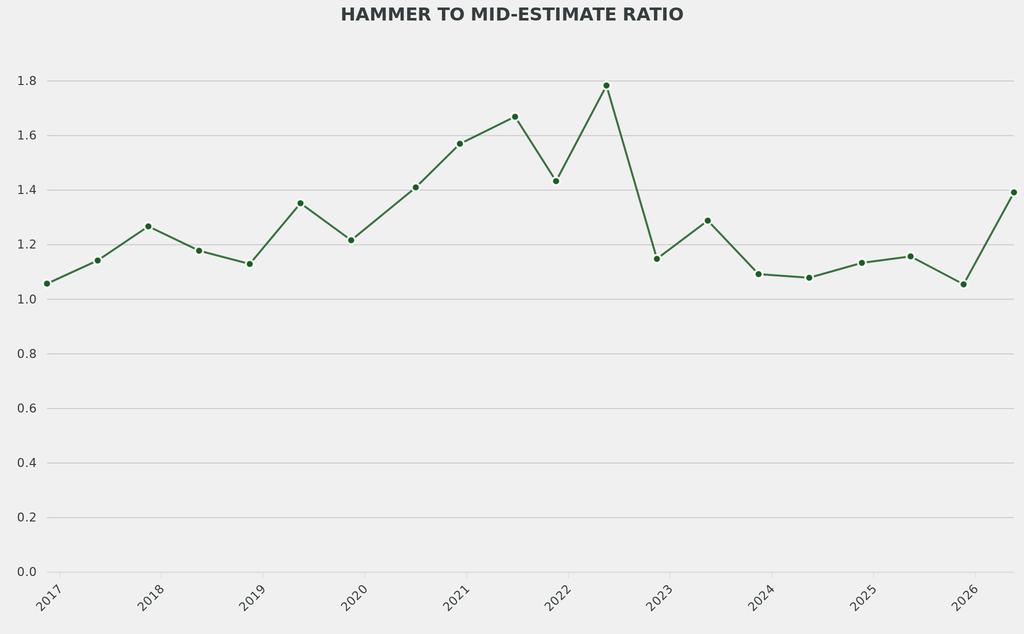 The average hammer to mid-estimate ratio was 1.4.