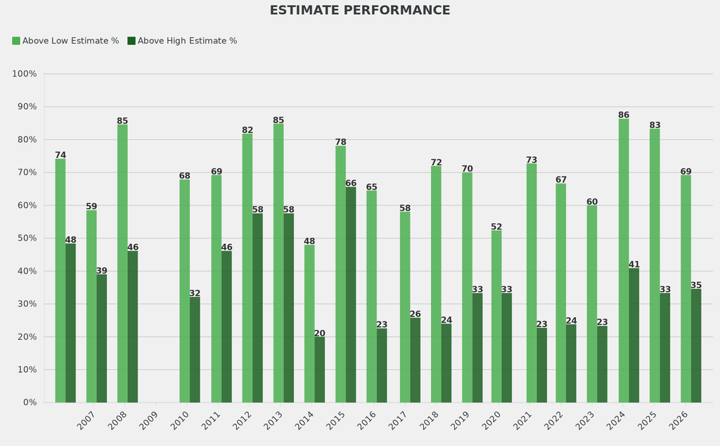 The % of lots hammering above their low estimates declined to 69%, from 83% last year, while the % of lots hammering above their high estimates increased two percentage points to 35%.