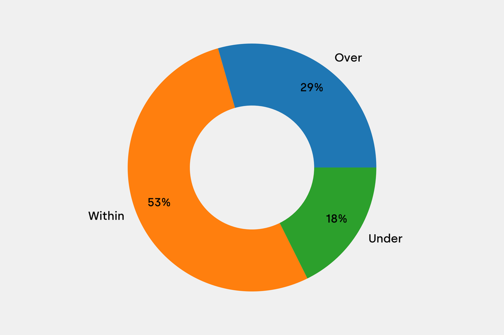Breakdown of results against auction house estimates that are disclosed