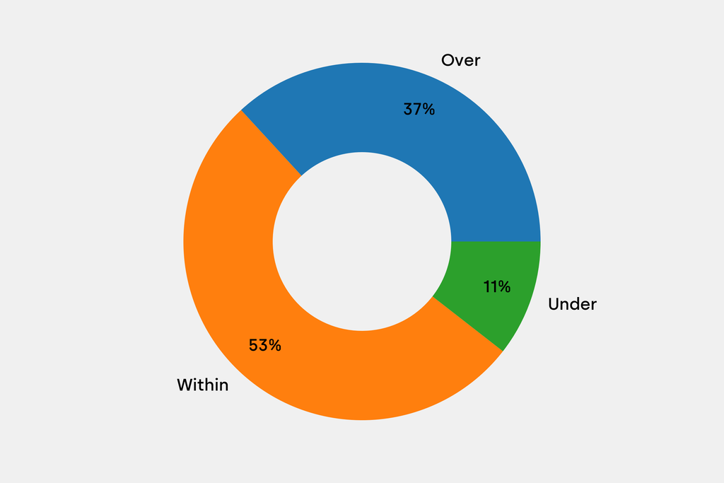 Breakdown of results against auction house estimates that are disclosed
