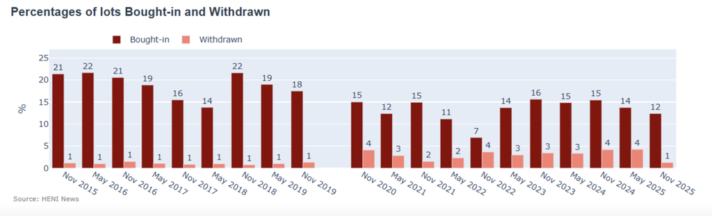 The percentages of lots bought-in and withdrawn continued their declines to levels that are now below average, also pointing to an improvement in the overall art market's health. 
