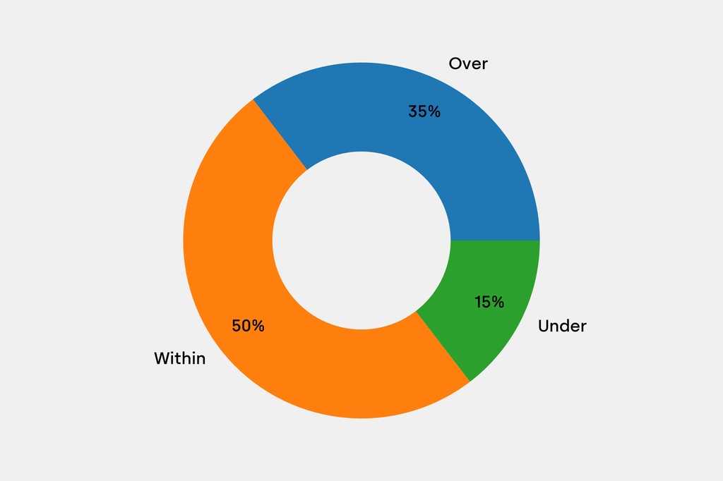 Breakdown of results against auction house estimates that are disclosed
