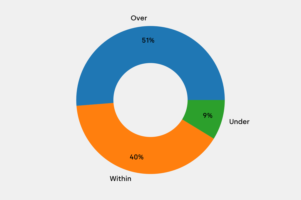 Breakdown of results against auction house estimates that are disclosed