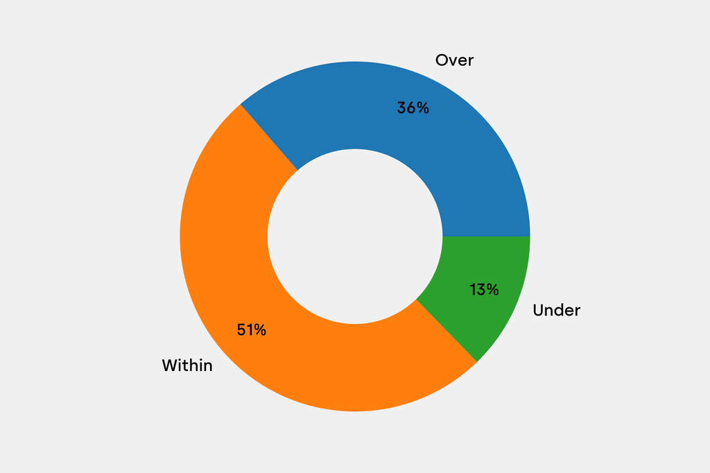Breakdown of results against auction house estimates that are disclosed