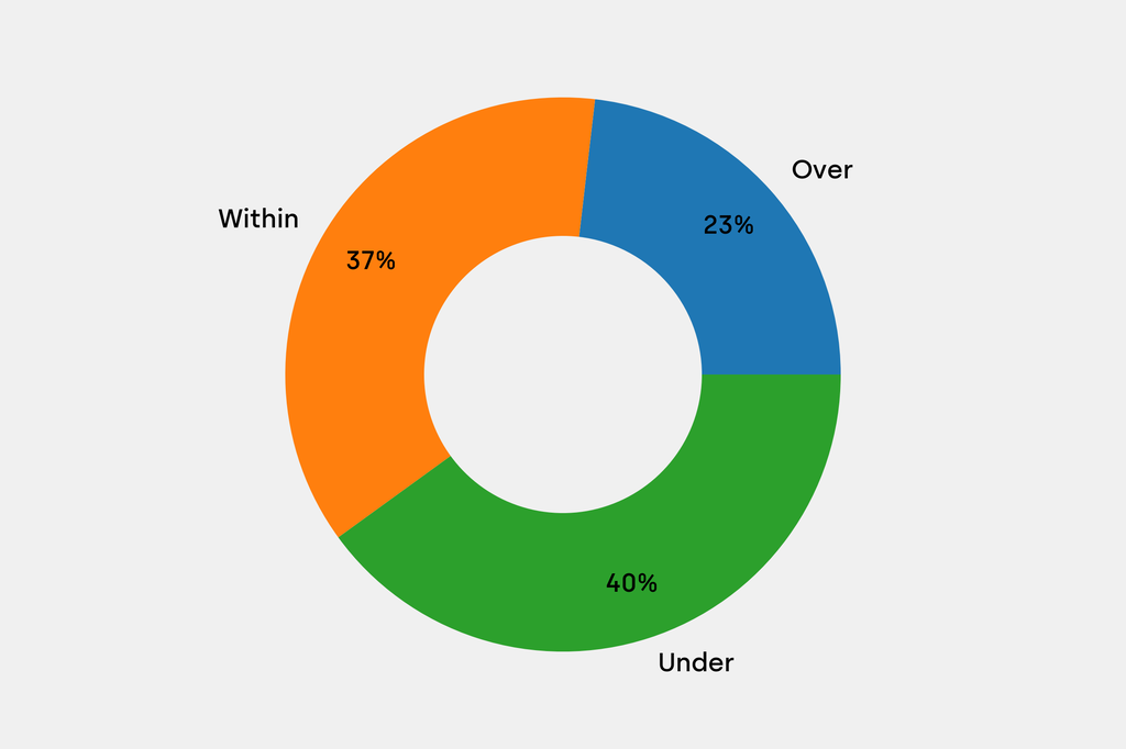 Breakdown of results against auction house estimates that are disclosed