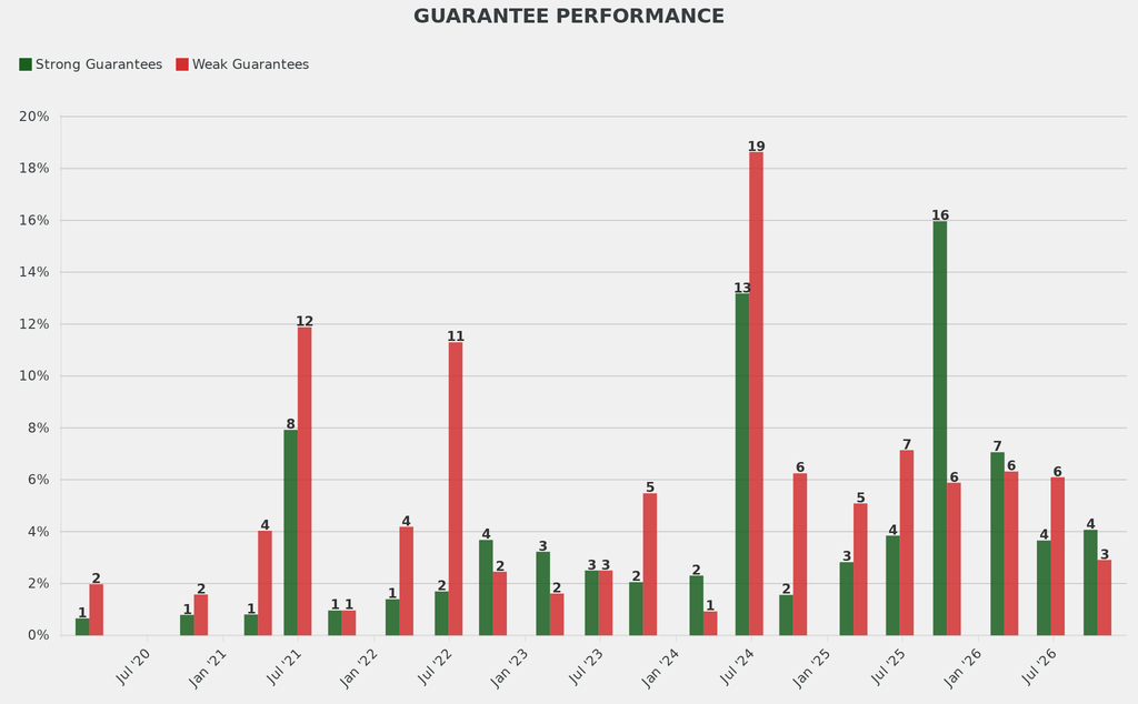 The share of works with strong guarantees was in line with the average of comparable sales.