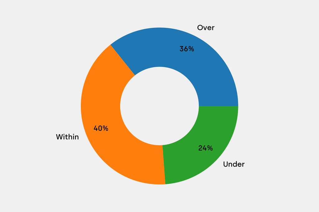 Breakdown of results against auction house estimates that are disclosed