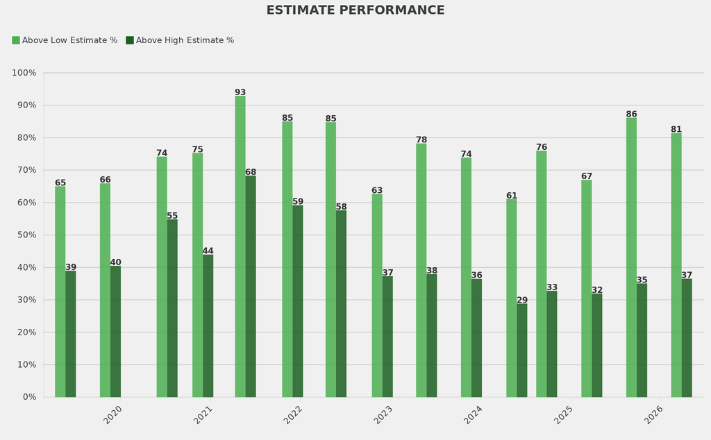 The share of works beating their low estimate rose to 81.4%, 6.6 percentage points above the historic average.