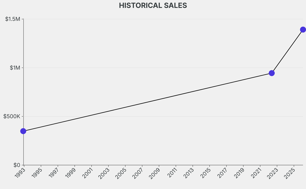 Camille Pissarro Work Sells for $1.39m to Deliver a 11% Annualized