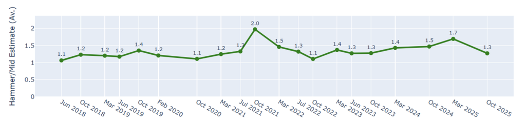 The average hammer to mid-estimate ration slipped to 1.3 in October 2025, back to being in line with the comparable sales average. Source: HENI News