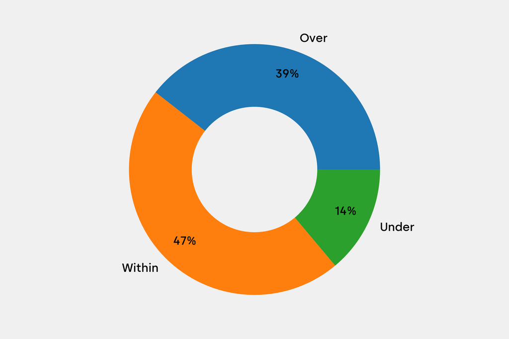 Breakdown of results against auction house estimates that are disclosed