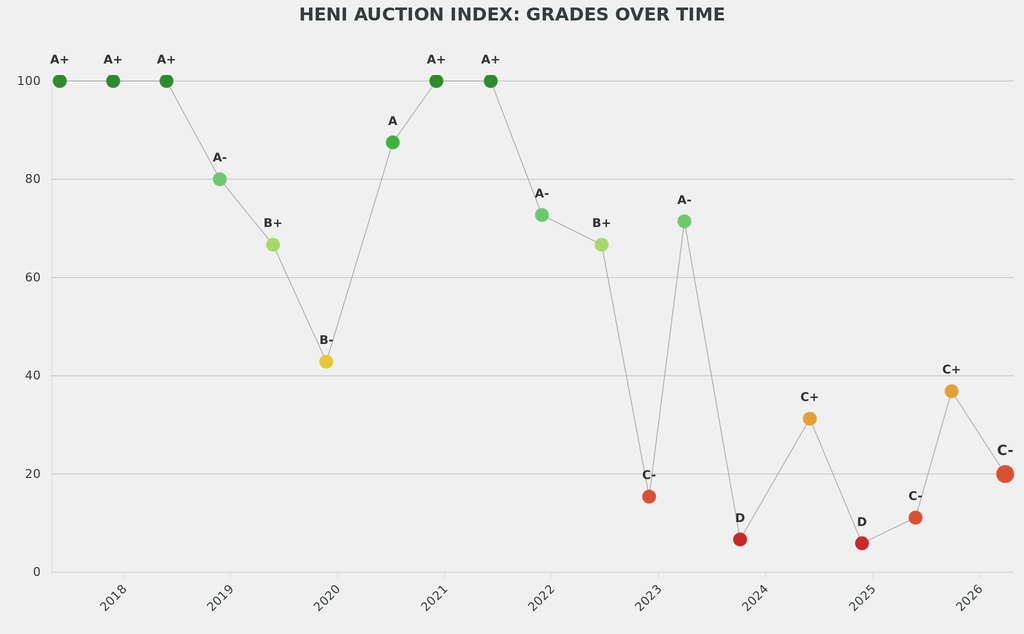 Phillips modern and contemporary sales in Hong Kong in March dipped to a C- on the HENI Auction Index.