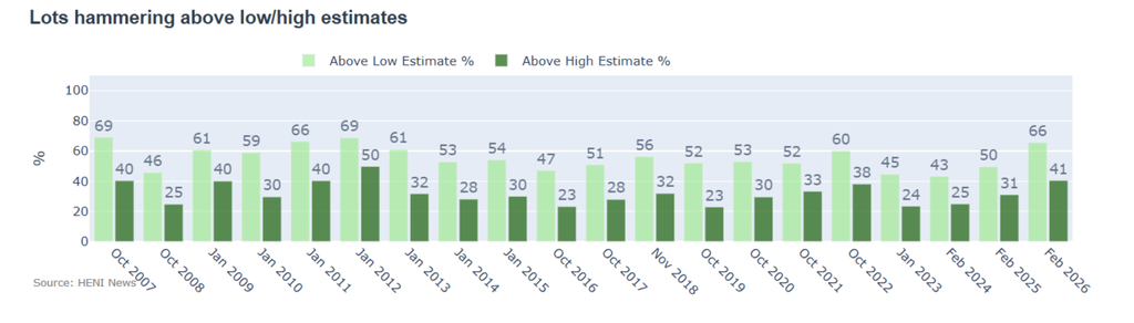 66% of lots hammered above their low estimates, and 41% went passed their high pre-sale estimates, both some 10 percentage points higher than in previous comparable sales. 
