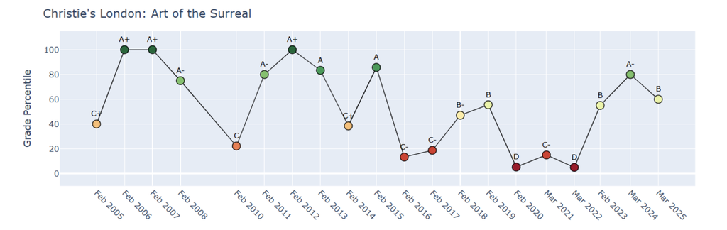 Christie's long-established and much larger Surrealist sale in London scored a B in March 2025, down from an A- in 2024. Source: HENI News