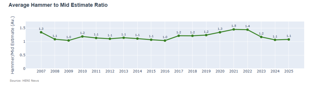 The average hammer to mid estimate ratio was in line with past years. 
