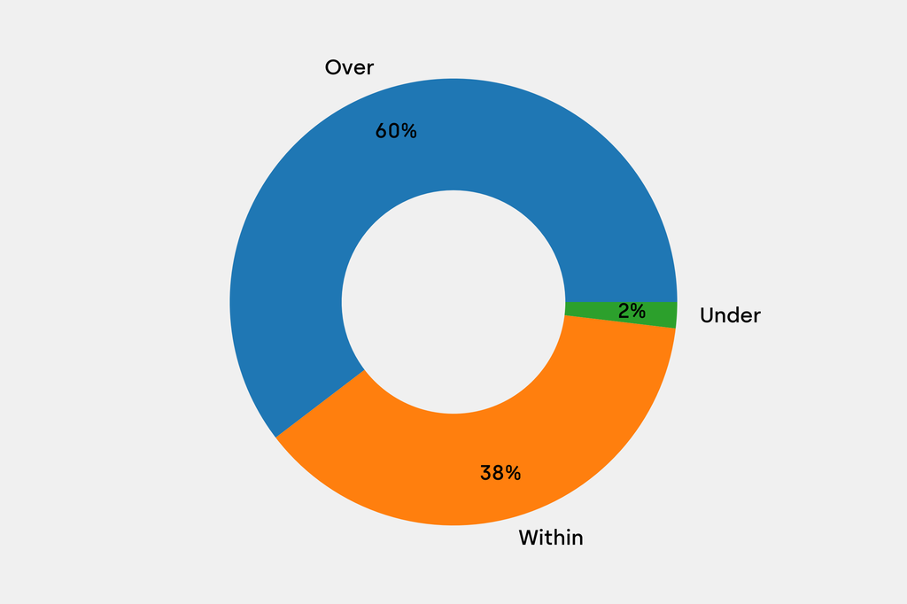 Breakdown of results against auction house estimates that are disclosed