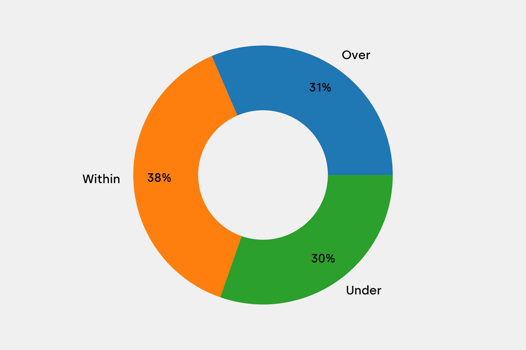 Breakdown of results against auction house estimates that are disclosed