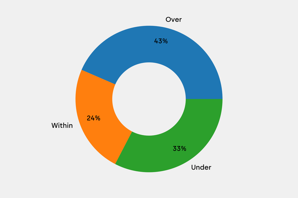 Breakdown of results against auction house estimates that are disclosed
