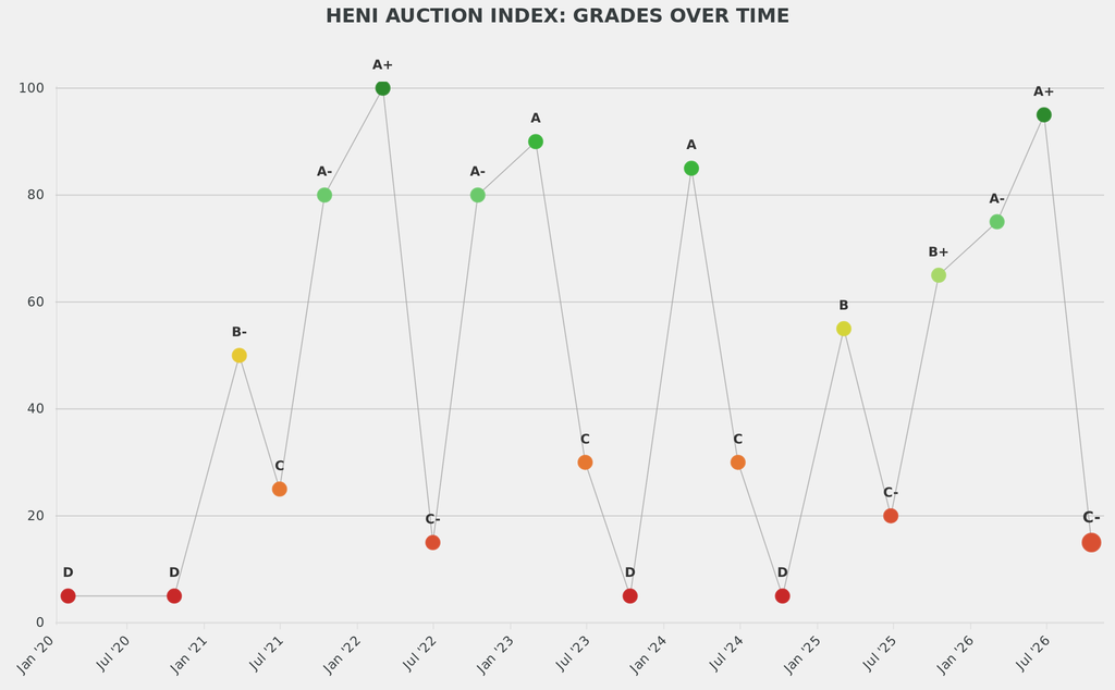 Sotheby’s C- this fall was down from a year ago, when its London sales achieved a B+.