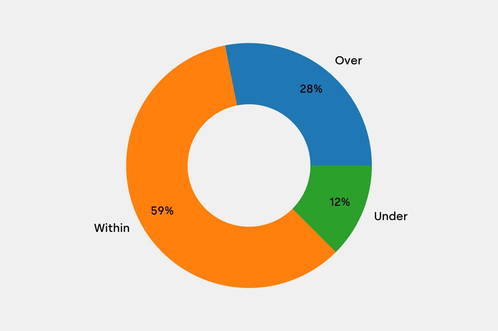 Breakdown of results against auction house estimates that are disclosed