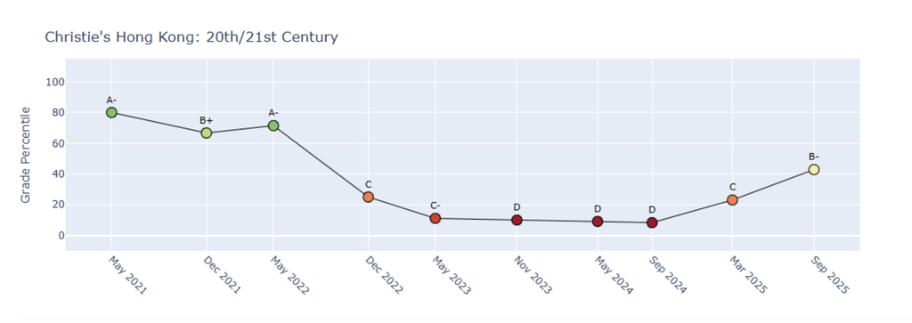 Christie's grade rose for the second consecutive time to a B-, its highest score in three years. Source: HENI News