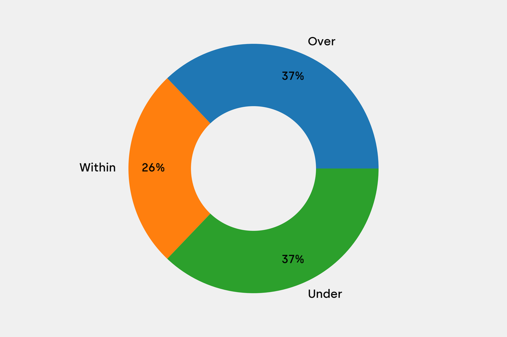 Breakdown of results against auction house estimates that are disclosed
