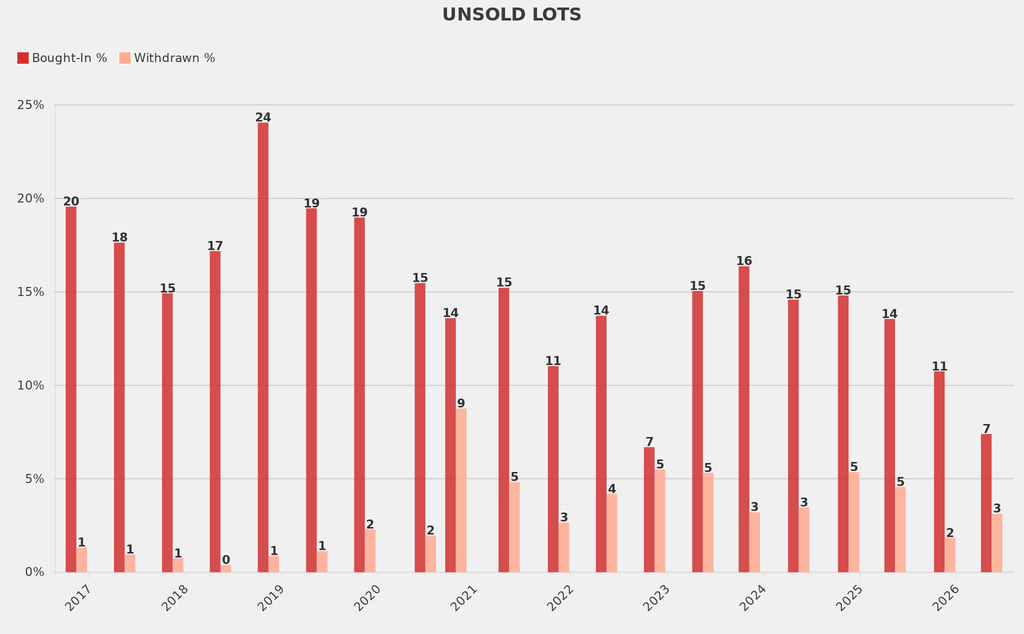 The share of works bought in was 8 percentage points below the norm. 