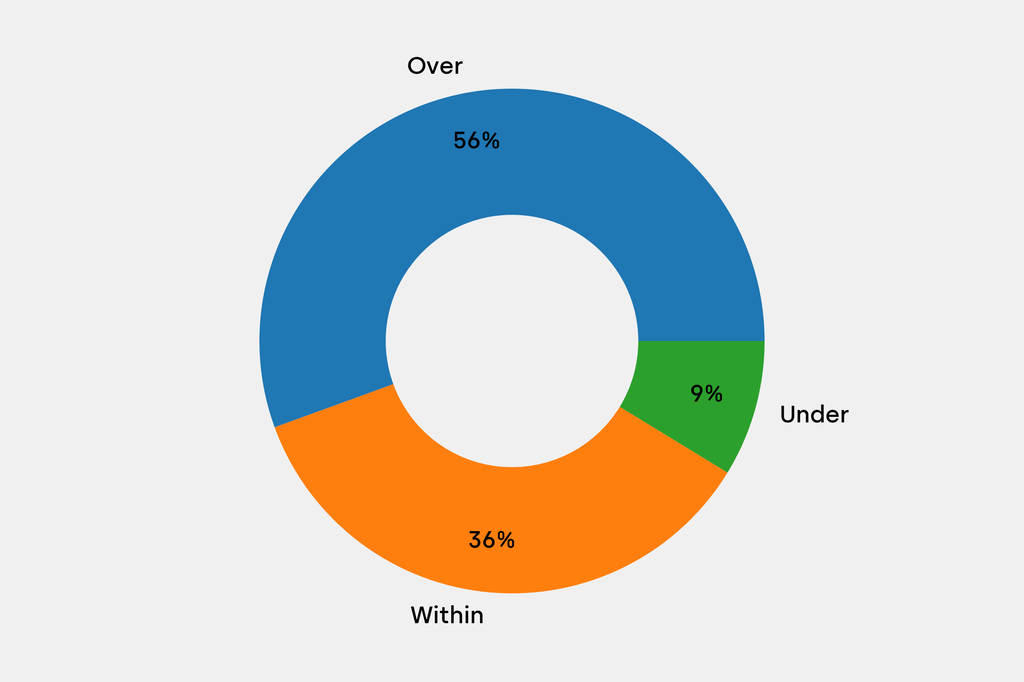 Breakdown of results against auction house estimates that are disclosed