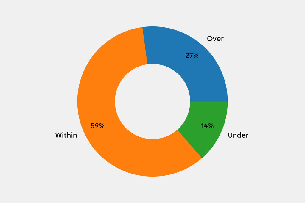 Breakdown of results against auction house estimates that are disclosed