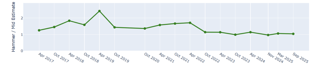 There was no improvement in the average hammer to mid-estimate ratio, with most works continuing to sell at the average of the low and high estimates. Source: HENI News
