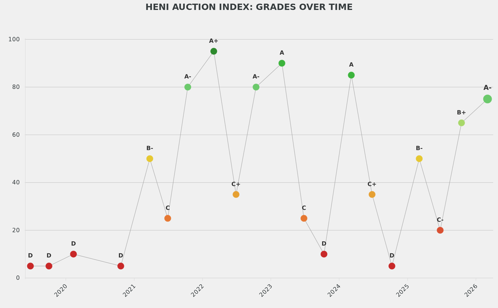 Sotheby's spring sales in London improved to an A- on the HENI Auction Index up from a B+ in March 2025.