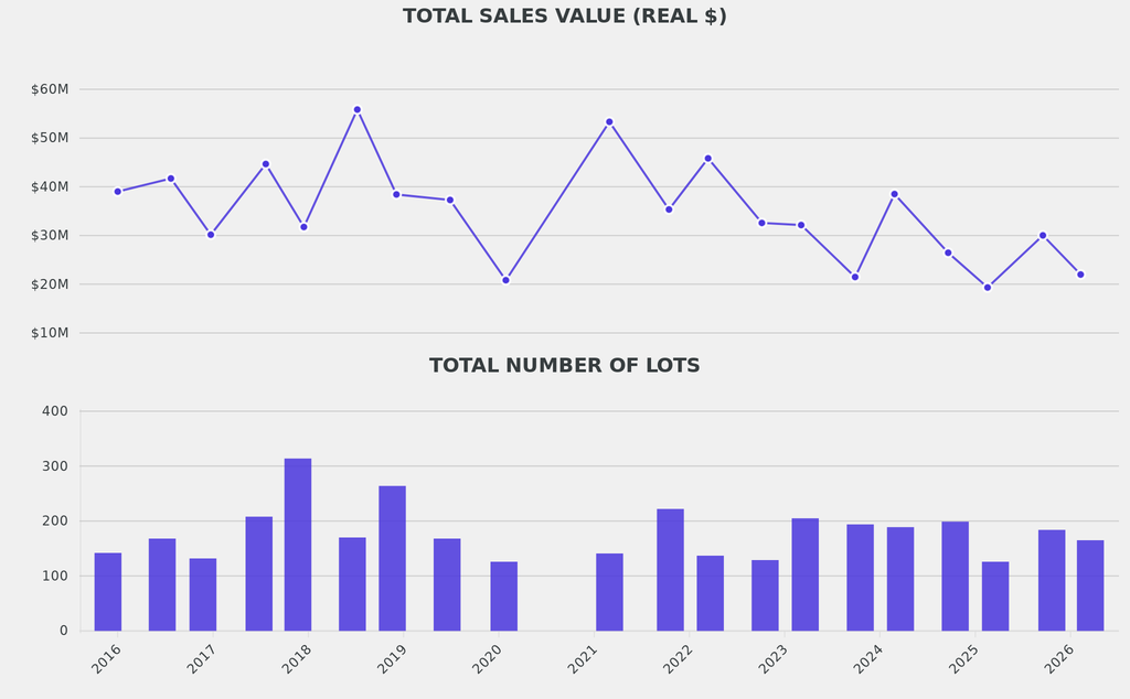 The sales totaled $22m, down on Christie's fall 2025 sale.