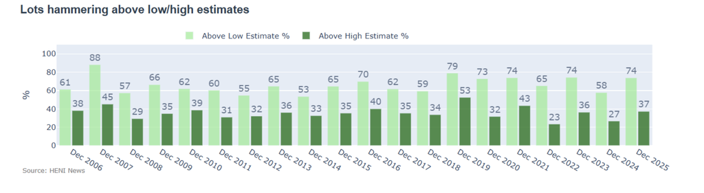 The percentages of lots selling above low and high estimates improved to above average levels.