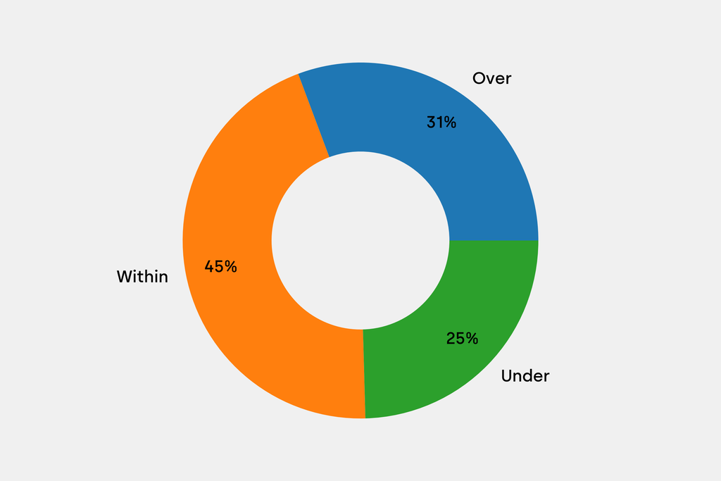 Breakdown of results against auction house estimates that are disclosed