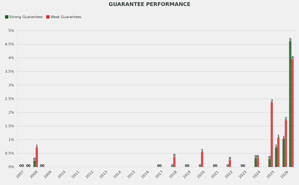 Some 42 works were backed by a guarantee and the share of those with strong guarantees was up by more than 4 percentage points.