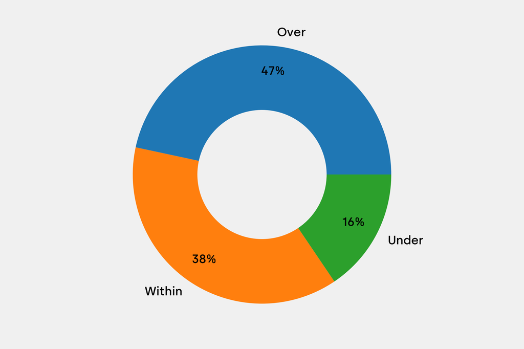 Breakdown of results against auction house estimates that are disclosed