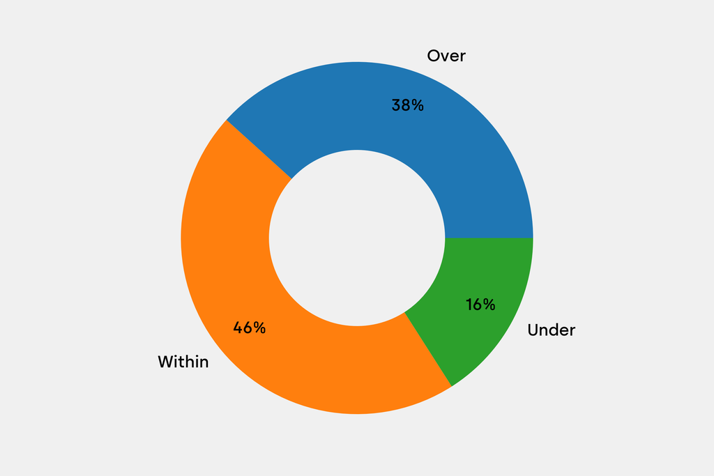 Breakdown of results against auction house estimates that are disclosed