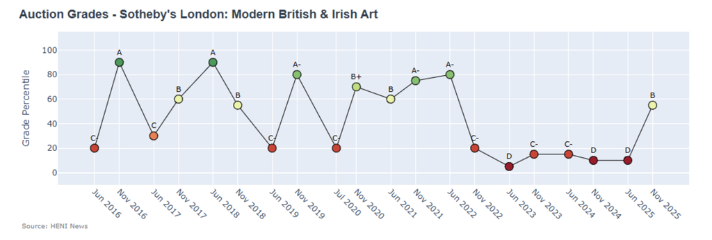 Sotheby's saw a strong rebound in performance from a D on the index in June and last November to a B.
