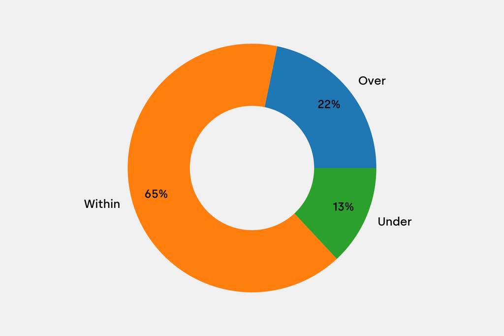 Breakdown of results against auction house estimates that are disclosed