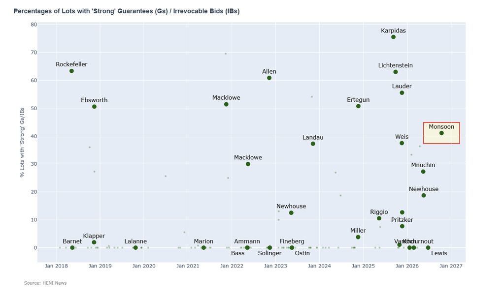 The share of lots with strong guarantees was 32 percentage points above the average for comparable sales.