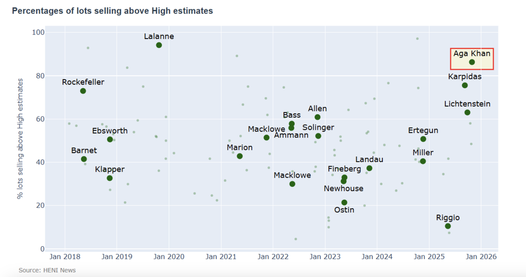 Christie's Aga Khan sale outpaced other recent single-collection sales on the percentage of lots selling above their high estimates.