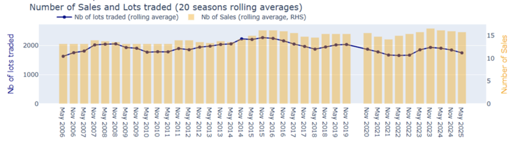 The typical New York marquee week is comprised of 16 sales featuring around 1.7k lots, across Christie's, Sotheby's and Phillips (combining all day, evening and collection sales). 