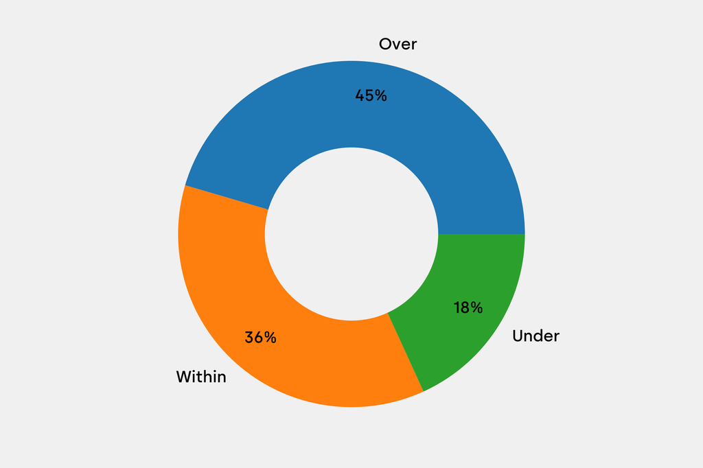 Breakdown of results against auction house estimates that are disclosed