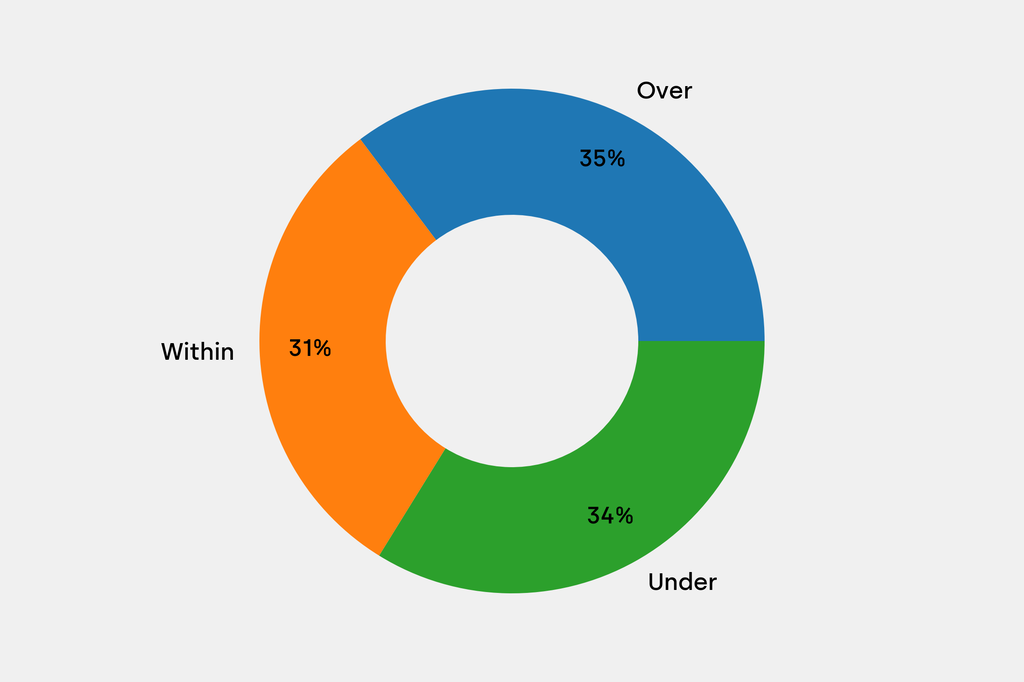 Breakdown of results against auction house estimates that are disclosed