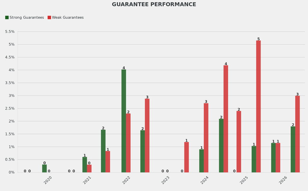 The share of lots with strong guarantees was above average.