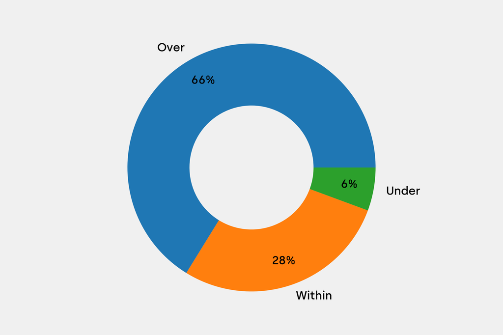 Breakdown of results against auction house estimates that are disclosed