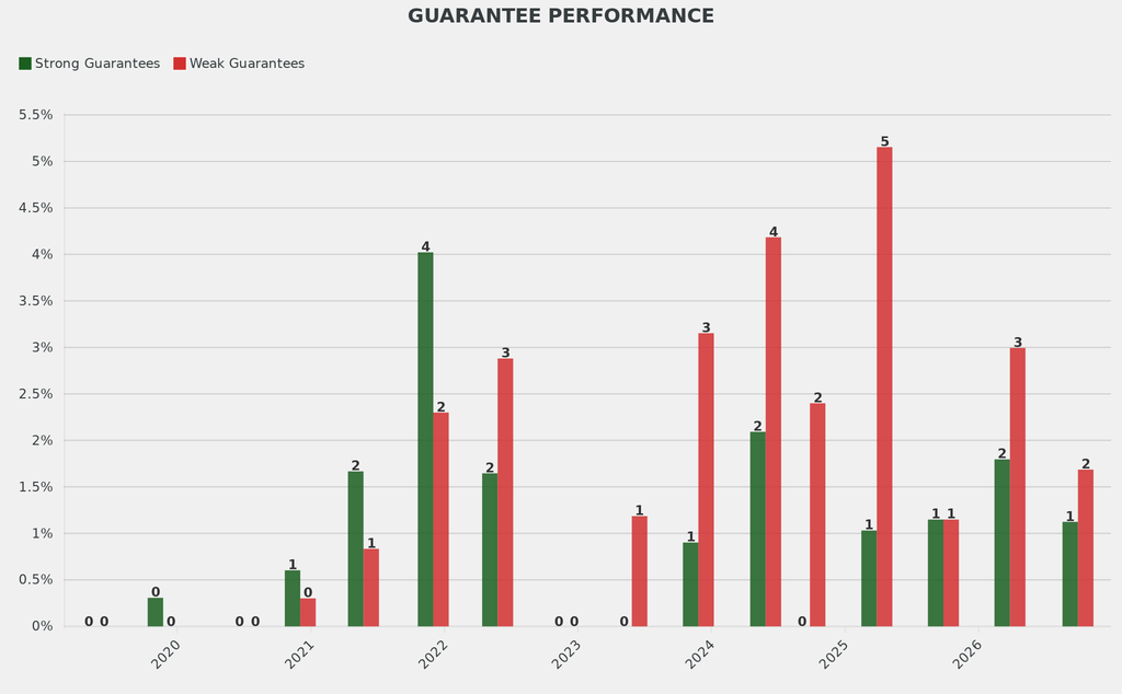 The share of works with strong and weak guarantees was in line with the average.